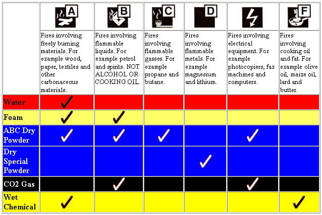 fire safety table